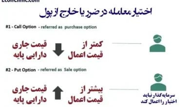 اختیار در ضرر یا خارج از پول - Out of the Money Option از سری مقالات مسیر یادگیری مدیریت ریسک کلینیک اقتصاد دکتر سعدوندی