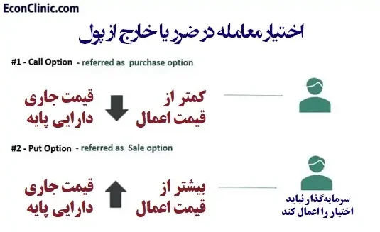 اختیار در ضرر یا خارج از پول - Out of the Money Option از سری مقالات مسیر یادگیری مدیریت ریسک کلینیک اقتصاد دکتر سعدوندی