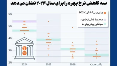 نمودار نقطه ای FOMC