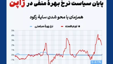 نرخ بهره در ژاپن