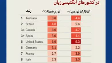 تورم 10 کشور ثروتمند