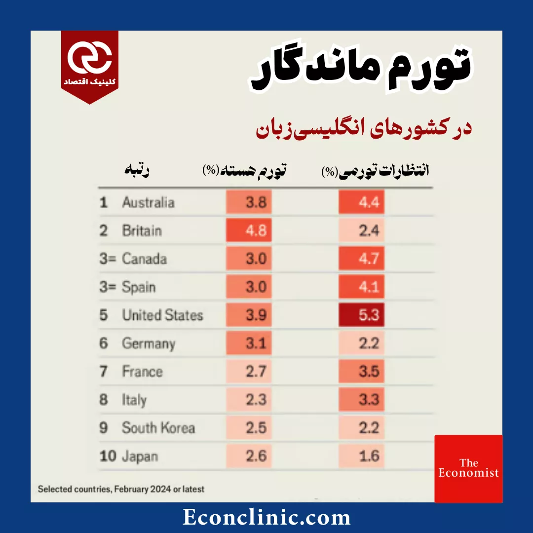تورم 10 کشور ثروتمند