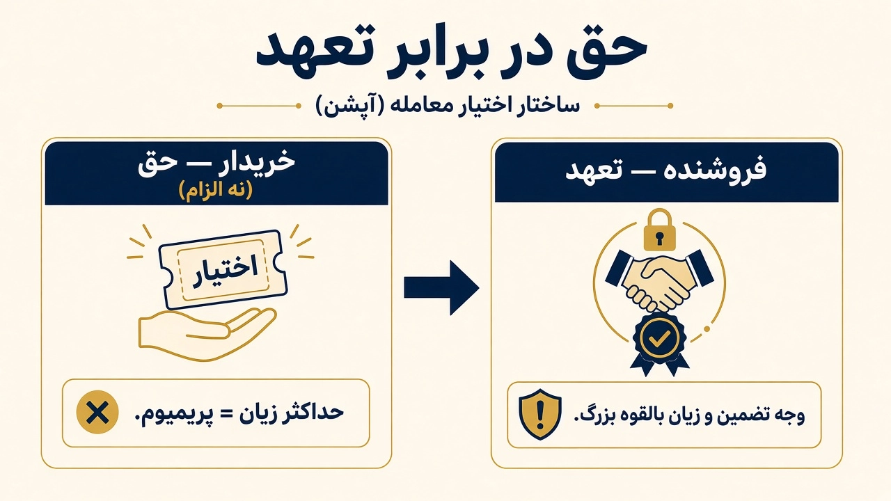 نمودار مفهومی اختیار معامله چیست — حق خریدار در برابر تعهد فروشنده