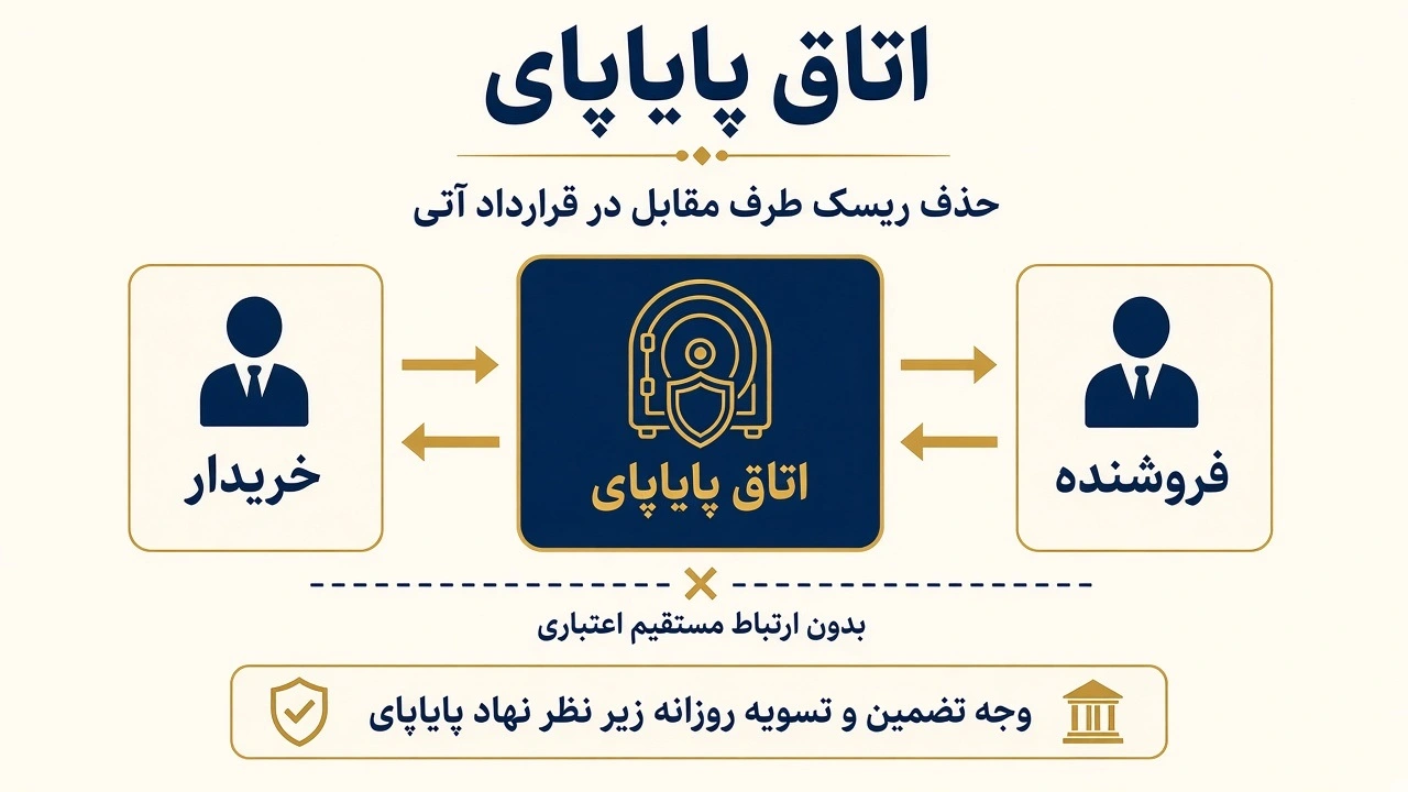 اتاق پایاپای میان خریدار و فروشنده در قرارداد آتی