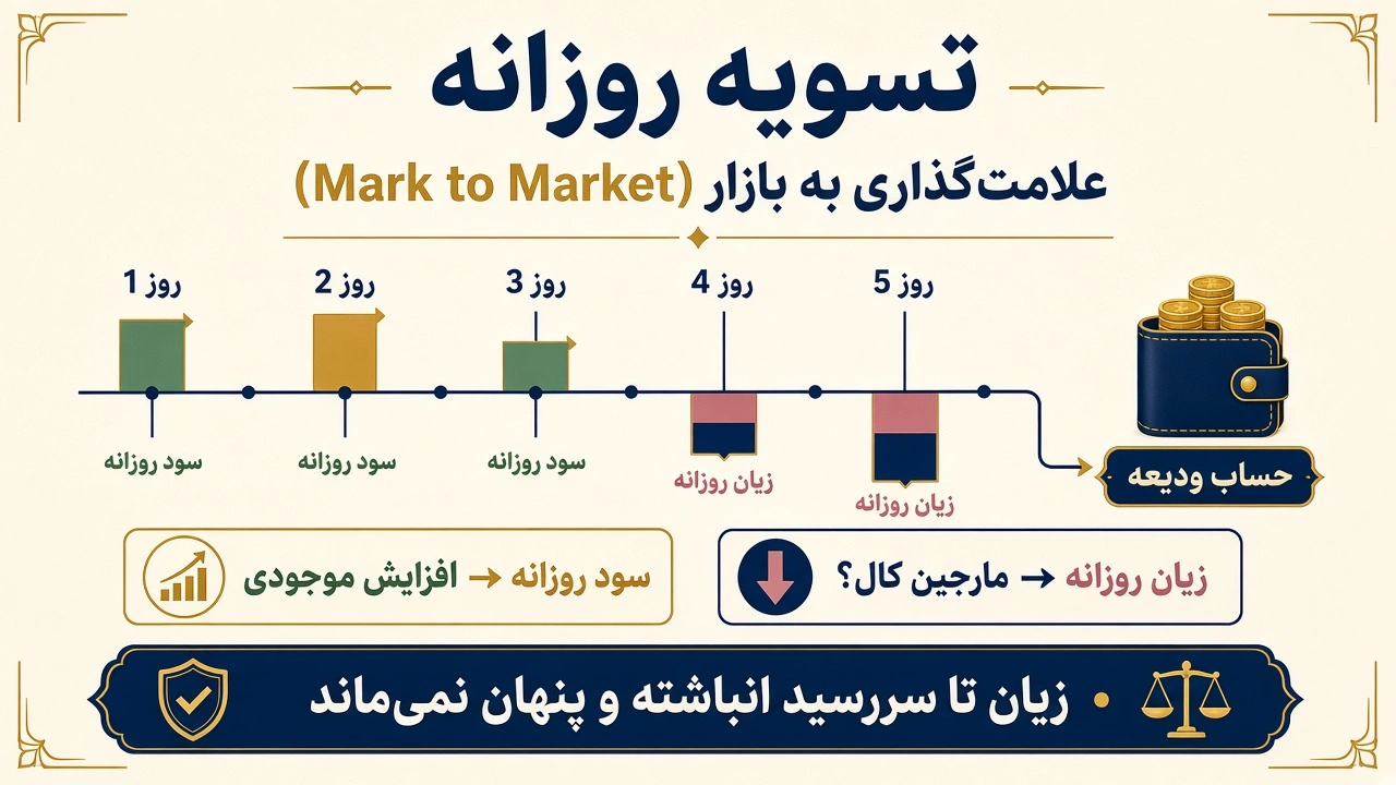 تسویه روزانه و علامت‌گذاری به بازار در قرارداد آتی