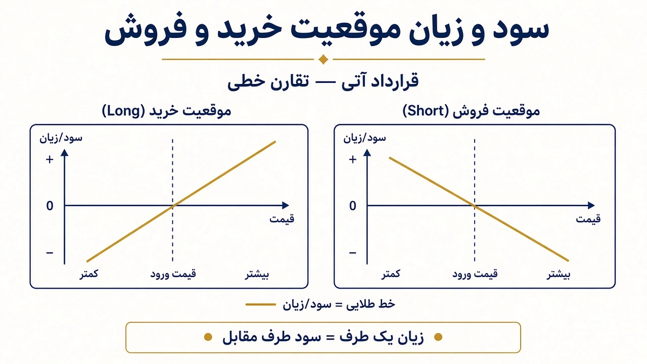نمودار سود و زیان موقعیت خرید و فروش در قرارداد آتی