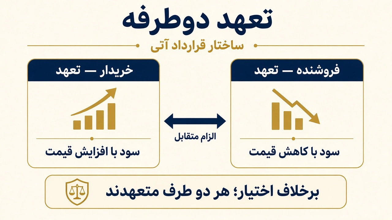 تعهد دوطرفه در قرارداد آتی چیست — خریدار و فروشنده هر دو متعهدند