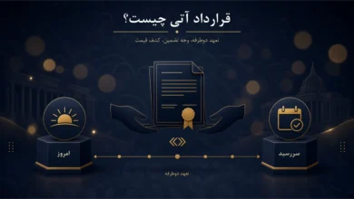 نمودار مفهومی قرارداد آتی — تعهد دوطرفهٔ خریدار و فروشنده