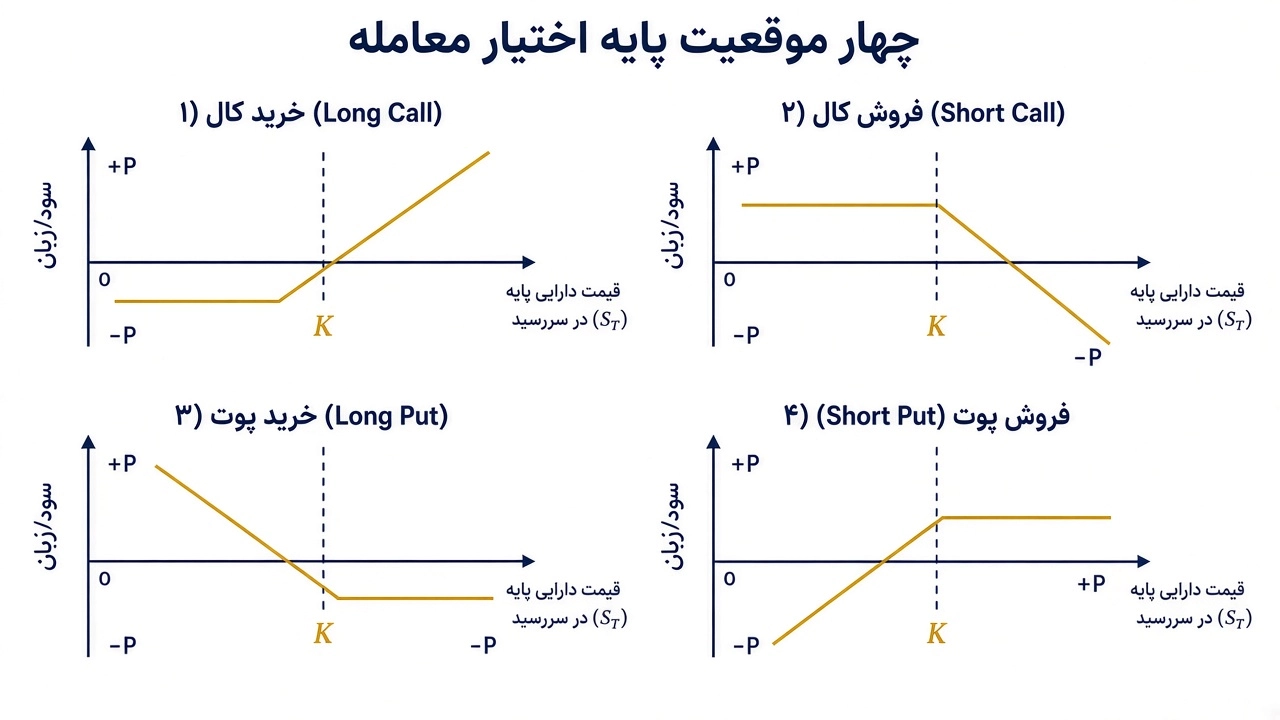 جدول سود و زیان چهار موقعیت اختیار معامله چیست