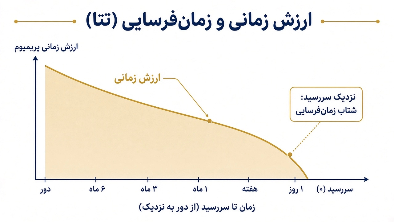 نمودار ارزش زمانی پریمیوم — اختیار معامله چیست و چرا زمان می‌سوزد