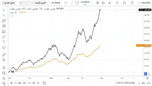 بازدهی ۳۹۳ درصدی صندوق شتاب؛ آیا ریسک آن توجیه دارد؟