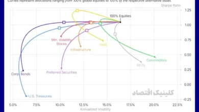 تصویر مفهومی ترکیب ۶۰ درصد سهام و ۴۰ درصد طلا در سبد دارایی، در کنار اوراق قرضه کنارگذاشتهشده