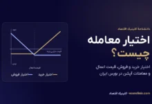 اختیار معامله چیست؟ نمودار سود و زیان اختیار خرید و اختیار فروش نسبت به قیمت اعمال