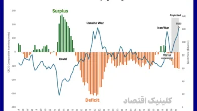 چشم‌انداز قیمت