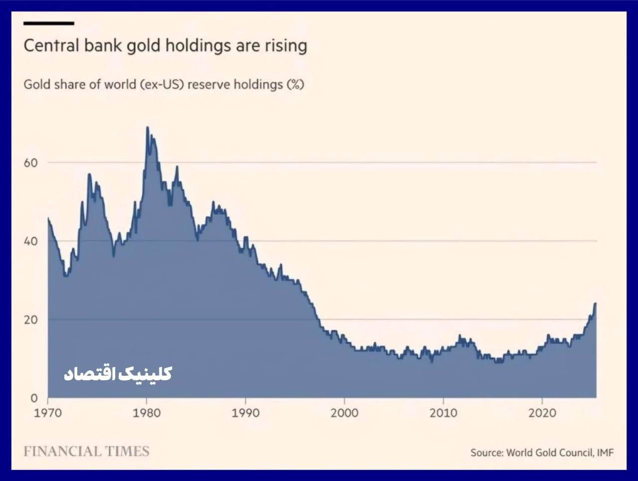 Rising central bank gold holdings trend