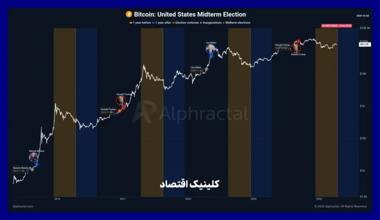 تصویر: آیا انتخابات آمریکا باعث ریزش بیت‌کوین می‌شود؟