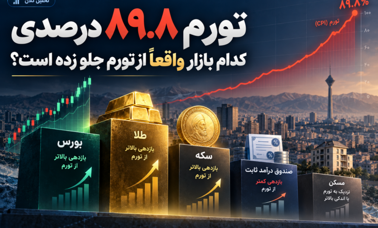 مقایسهٔ بازده بورس، طلا، سکه، صندوق درآمد ثابت و مسکن با تورم ۸۹٫۸ درصدی