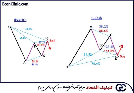 الگوی هارمونیک خفاش در تحلیل تکنیکال، بخشی از مقاله جامع بررسی تحلیل تکنیکال و تحلیل فاندامنتال کلینیک اقتصاد دکتر سعدوندی