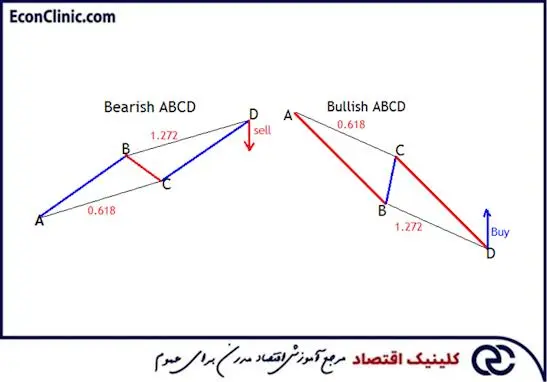 کلینیک اقتصاد دکتر سعدوندی الگوی هارمونیک ABCD