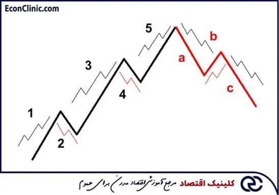 روش امواج الیوت در تحلیل تکنیکال، بخشی از مقاله جامع تحلیل تکنیکال و تحلیل فاندامنتال کلینیک اقتصاد دکتر سعدوندی