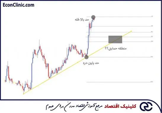 کلینیک اقتصاد دکتر سعدوندی خطوط فیبوناچی در تحلیل تکنیکال