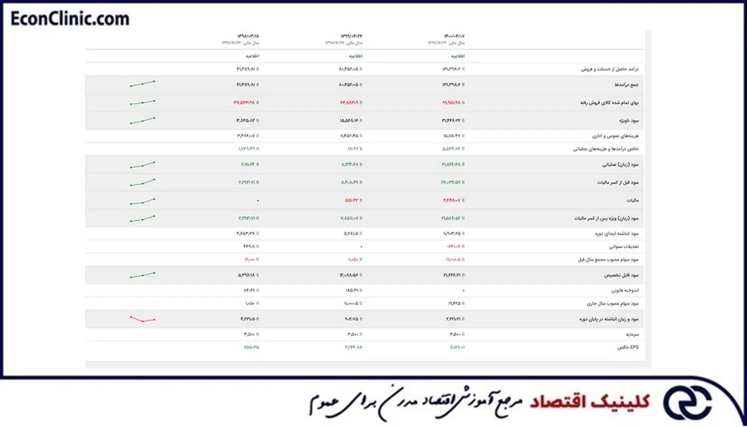 کلینیک اقتصاد دکتر سعدوندی صورت سود و زیان در تحلیل فاندامنتال