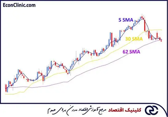 کلینیک اقتصاد دکتر سعدوندی میانگین های متحرک در تحلیل تکنیکال