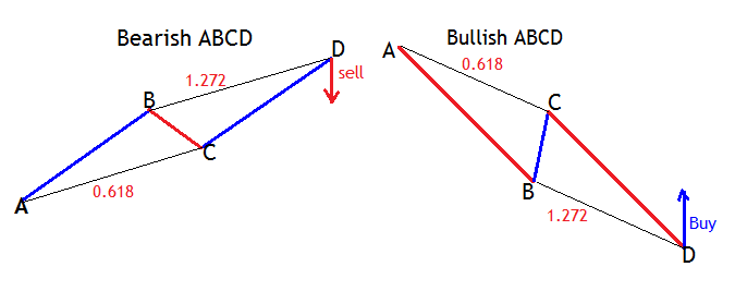 الگوی ABCD - تحلیل بنیادی