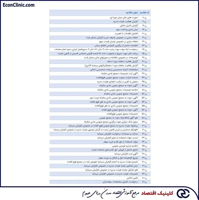 کلینیک اقتصاد دکتر سعدوندی انواع کدهای اطلاعیه و توضیحات آن ها