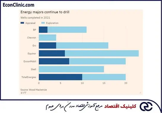 کلینیک اقتصاد دکتر سعدوندی حفاری چاه های تکمیل شده شرکت های بزرگ