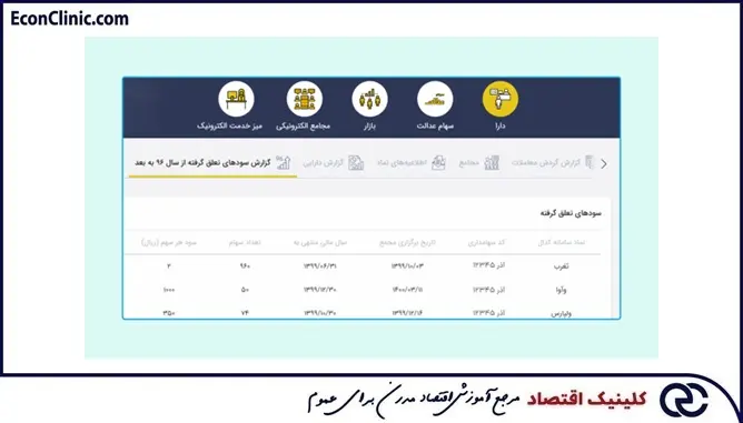 کلینیک اقتصاد دکتر سعدوندی سودهای تقسیمی سال 1396 به بعد