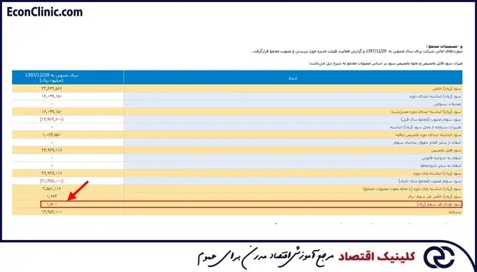 سود نقدی تقسیمی پتروشیمی مبین در سال مالی 1397 در گزارش خلاصه تصمیمات، بخشی از مقاله جامع کاربردی سود نقدی تقسیمی DPS کلینیک اقتصاد دکتر سعدوندی