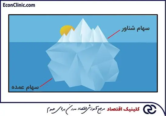توضیح اهمیت شناور در خرید سهام، در مقاله جامع 5 نکته طلایی خرید سهام کلینیک اقتصاد دکتر سعدوندی
