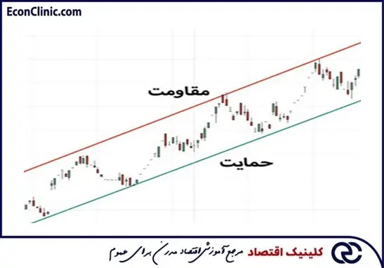 بررسی شناخت اعتبار نواحی حمایت و مقاومت در یک سهم در مقاله جامع تشخیص نقاط حمایت و مقاومت در بورس به زبان ساده کلینیک اقتصاد دکتر سعدوندی