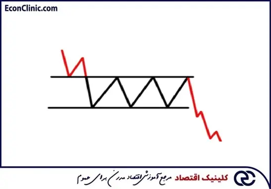 بررسی و آموزش معامله در نقاط و خطوط حمایت و مقاومت در یک سهم در مقاله جامع تشخیص نقاط حمایت و مقاومت در بورس به زبان ساده کلینیک اقتصاد دکتر سعدوندی