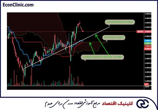 کلینیک اقتصاد دکتر سعدوندی نقاط حمایت صعودی و افقی