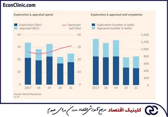 هزینه‌های اکتشاف نفت از سال 2017 تا 2021، بخشی از مقاله ترجمه شده تقابل نفت با گاز و انرژی های سبز در کلینیک اقتصاد دکتر سعدوندی