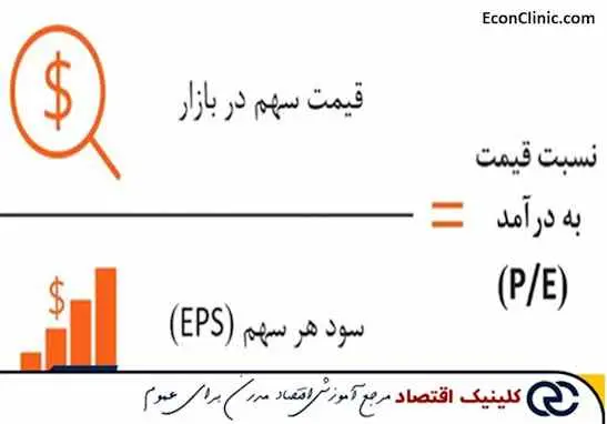 فرمول محاسبه نسبت P/E، بخشی از مقاله جامع نسبت P/E در بورس کلینیک اقتصاد دکتر سعدوندی