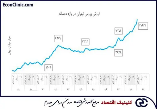 نمودار شاخص بورس به صورت خطی