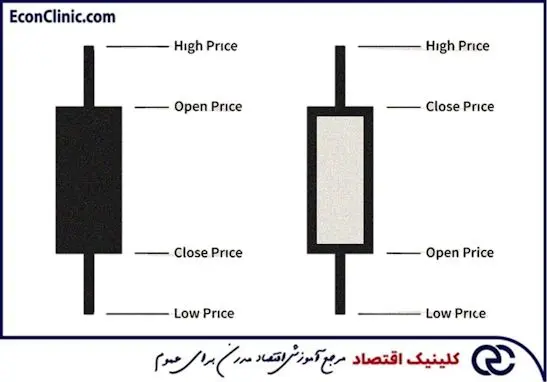 کندل ها و OHCL