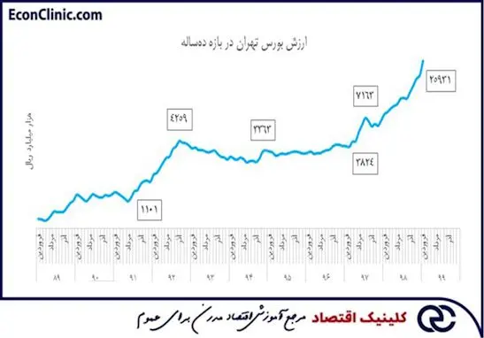 نمودار خطی شاخص بورس تهران در بازه ده ساله، بخشی از مقاله انواع نمودار بورس کلینیک اقتصاد دکتر سعدوندی