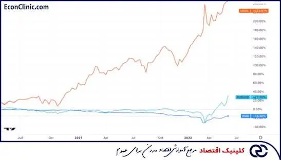 نمودار روبل روسیه در مقابل اوراق قرضه دولتی، بخشی از مقاله جامع قیمت روبل روسیه قبل از جنگ در کلینیک اقتصاد دکتر سعدوندی