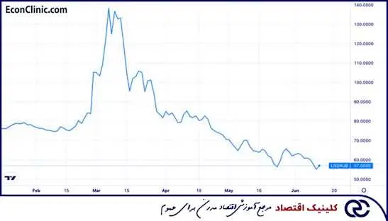نمودار روبل روسیه به دلار آمریکا، بخشی از مقاله جامع قیمت روبل روسیه قبل از جنگ در کلینیک اقتصاد دکتر سعدوندی