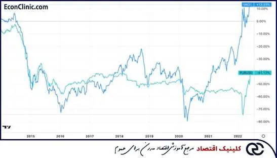نمودار روبل روسیه در مقابل نفت بخشی از مقاله جامع قیمت روبل روسیه قبل از جنگ در کلینیک اقتصاد دکتر سعدوندی
