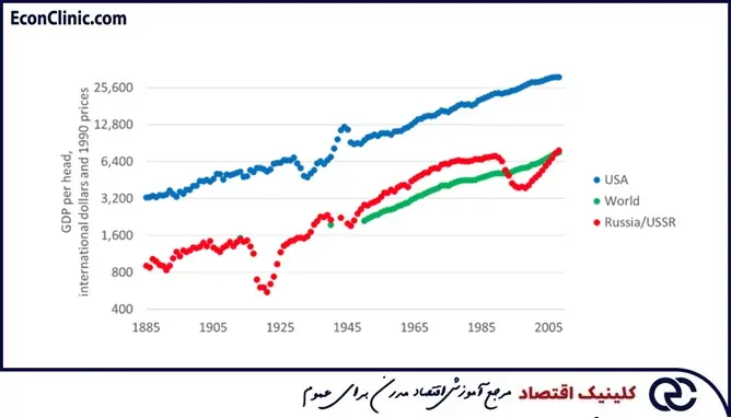 نمودار سرانه GDP روسیه و شوروی در مقایسه با آمریکا و جهان از سال 1885 روسیه تزاری تا سال 2005 فدراسیون روسیه