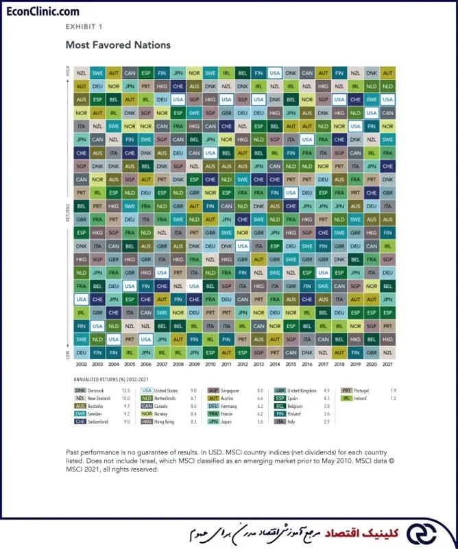 جدول بازدهی سهام کشورهای مختلف بین سال‌های 2002 تا 2021، بخشی از ترجمه مقاله وبسایت Evidence Invstor در کلینیک اقتصاد دکتر سعدوندی