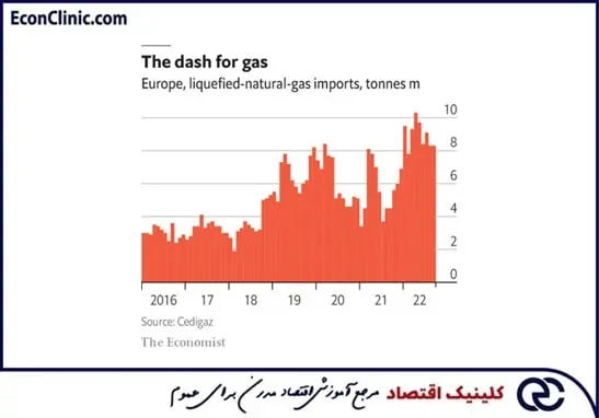 نمودار واردات LNG از سال 2016، بخشی از مقاله نظام انرژی جدید، سرمقاله اکونومیست، ترجمه شده توسط کلینیک اقتصاد دکتر سعدوندی