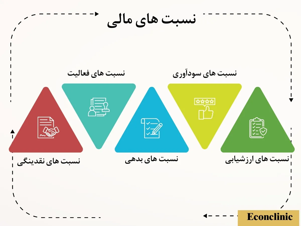 انواع نسبت های مالی