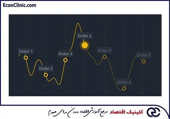 استراتژی میانگین وزنی زمانی معاملات الگوریتمی بخشی از مقاله جامع آموزش معاملات الگوریتمی کلینیک اقتصاد دکتر سعدوندی