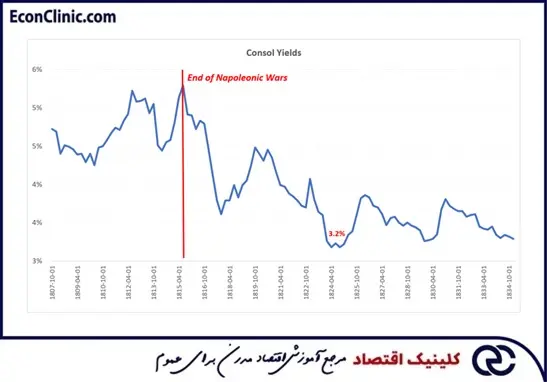 بازده اوراق قرضه دائمی انگلستان (Consol) بین سالهای 1807 تا 1834، در زمان ترس و وحشت بازار 1825 بازده به حداقل خود در این دوران رسیده است - کلینیک اقتصاد دکتر سعدوندی